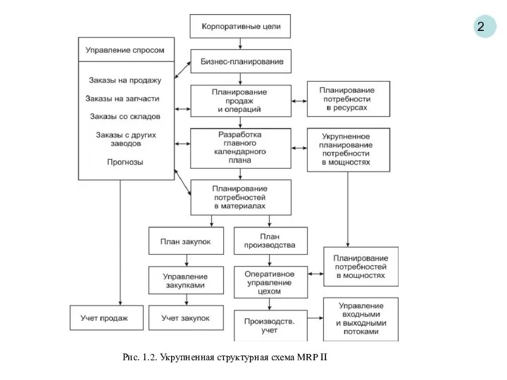 2 Рис. 1.2. Укрупненная структурная схема MRP II