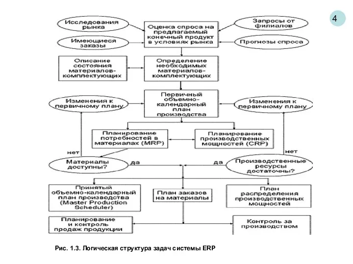 4 Рис. 1.3. Логическая структура задач системы ERP