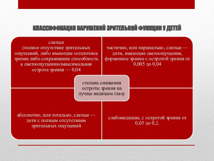 КЛАССИФИКАЦИЯ НАРУШЕНИЙ ЗРИТЕЛЬНОЙ ФУНКЦИИ У ДЕТЕЙ