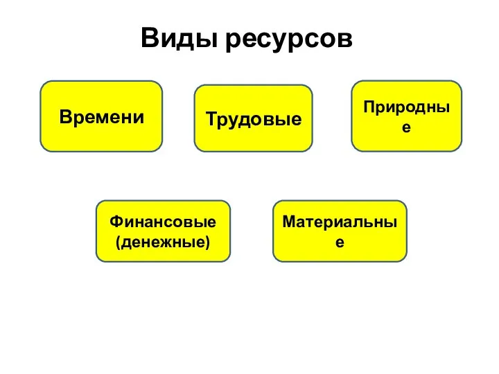 Виды ресурсов Времени Трудовые Природные Финансовые (денежные) Материальные