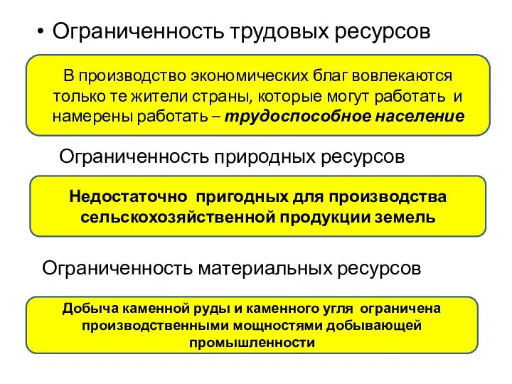 Ограниченность трудовых ресурсов Ограниченность природных ресурсов Ограниченность материальных ресурсов В производство экономических