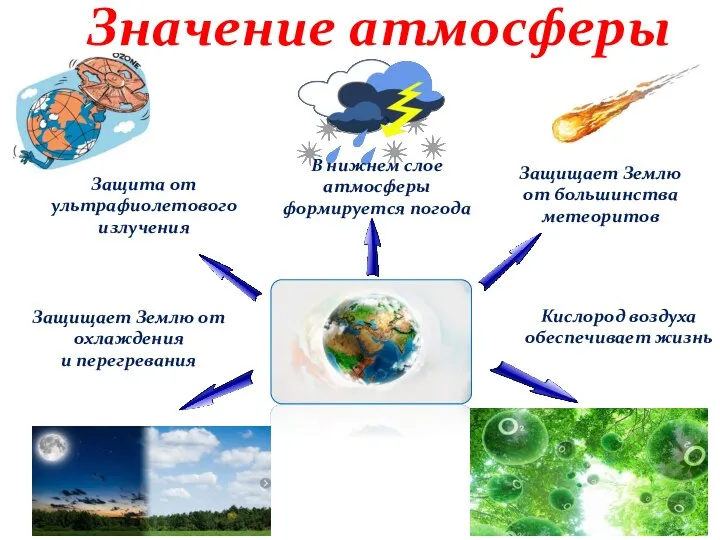 Значение атмосферы Защита от ультрафиолетового излучения В нижнем слое атмосферы формируется погода