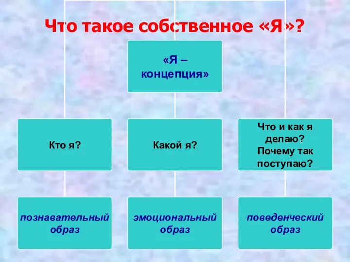 Что такое собственное «Я»?