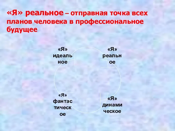 «Я» реальное – отправная точка всех планов человека в профессиональное будущее