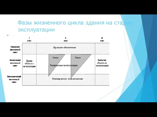 Фазы жизненного цикла здания на стадии эксплуатации