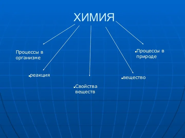 ХИМИЯ Процессы в организме реакция Свойства веществ вещество Процессы в природе