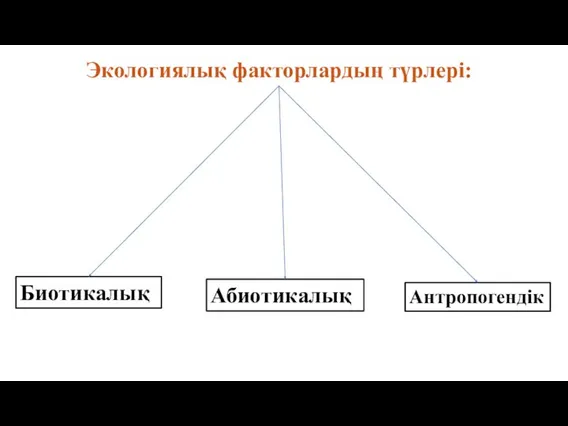 Экологиялық факторлардың түрлері: Биотикалық Абиотикалық Антропогендік