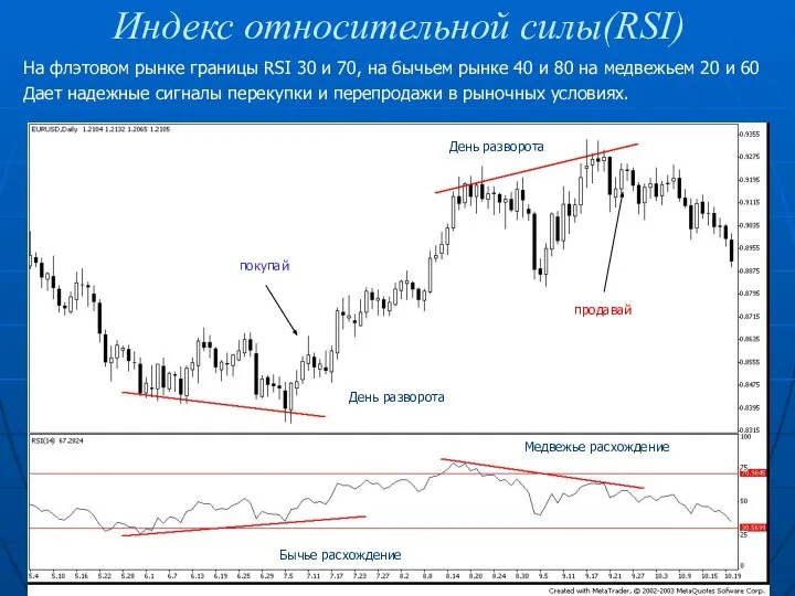 Индекс относительной силы(RSI) Бычье расхождение День разворота День разворота Медвежье расхождение покупай