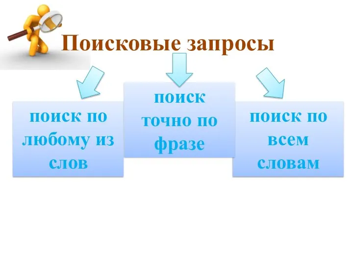 Поисковые запросы поиск по любому из слов поиск по всем словам поиск точно по фразе