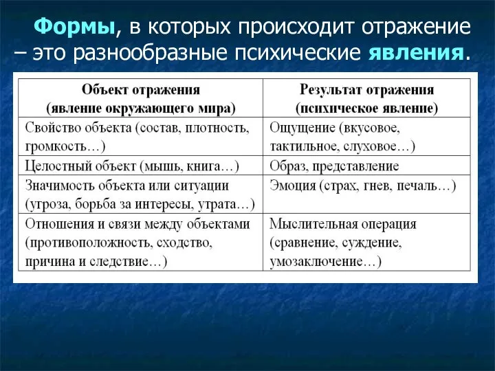 Формы, в которых происходит отражение – это разнообразные психические явления.