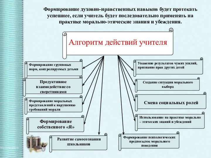 Алгоритм действий учителя Создание ситуации морального выбора Уважение результатов чужих усилий, признание