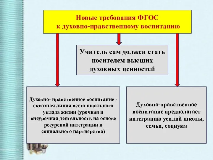 Новые требования ФГОС к духовно-нравственному воспитанию Духовно- нравственное воспитание - сквозная линия