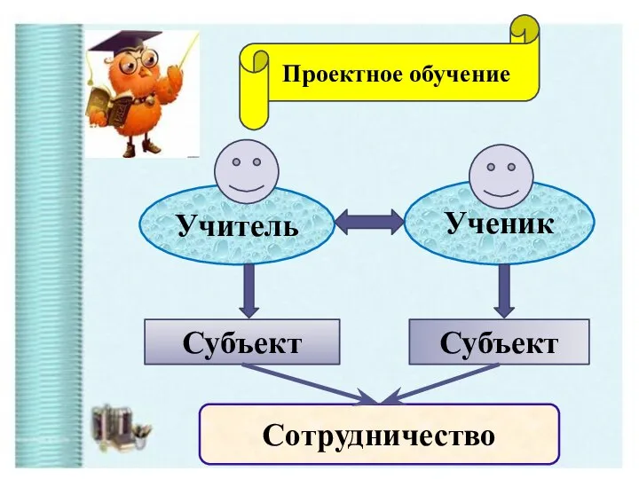 Учитель Ученик Субъект Субъект Сотрудничество Проектное обучение