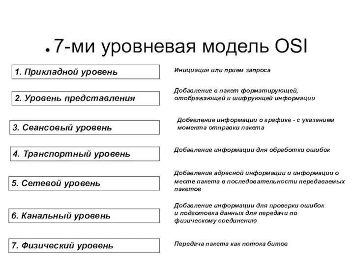 7-ми уровневая модель OSI 7. Физический уровень 6. Канальный уровень 5. Сетевой