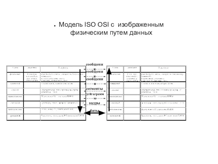 Модель ISO OSI с изображенным физическим путем данных кадры биты дейтаграммы сегменты сообщения сообщения сообщения