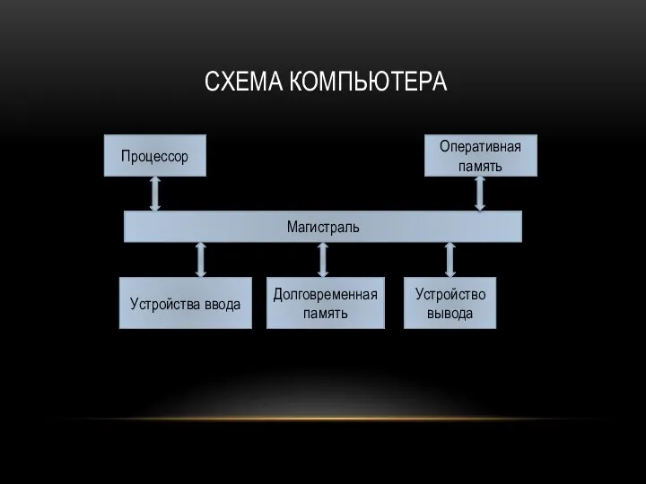 СХЕМА КОМПЬЮТЕРА Процессор Оперативная память Магистраль Устройства ввода Долговременная память Устройство вывода