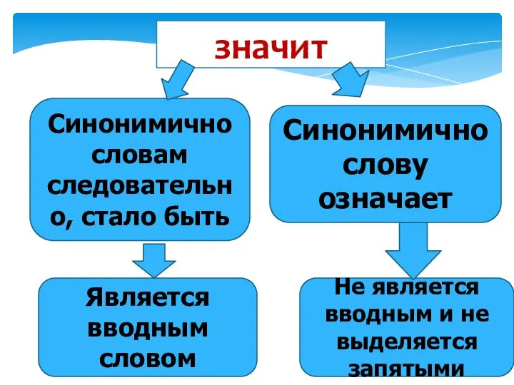 значит Синонимично словам следовательно, стало быть Синонимично слову означает Является вводным словом