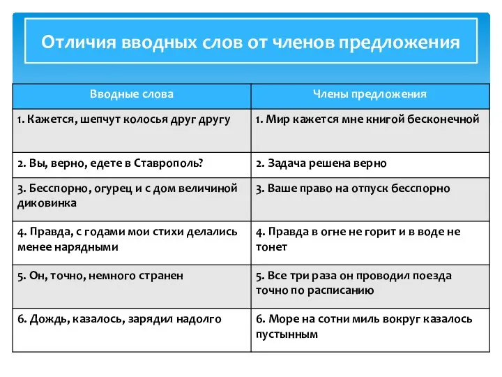 Отличия вводных слов от членов предложения