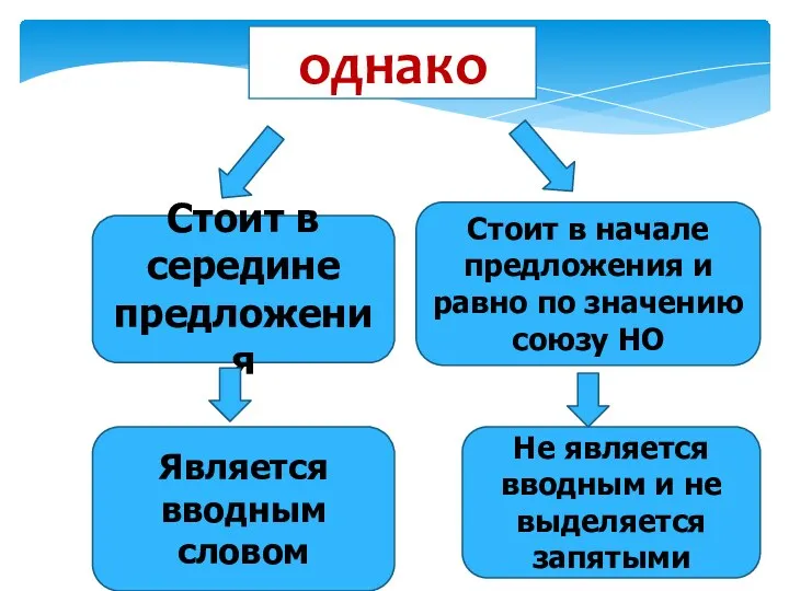 однако Стоит в середине предложения Стоит в начале предложения и равно по