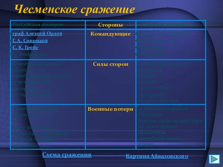 Чесменское сражение Картина Айвазовского Схема сражения