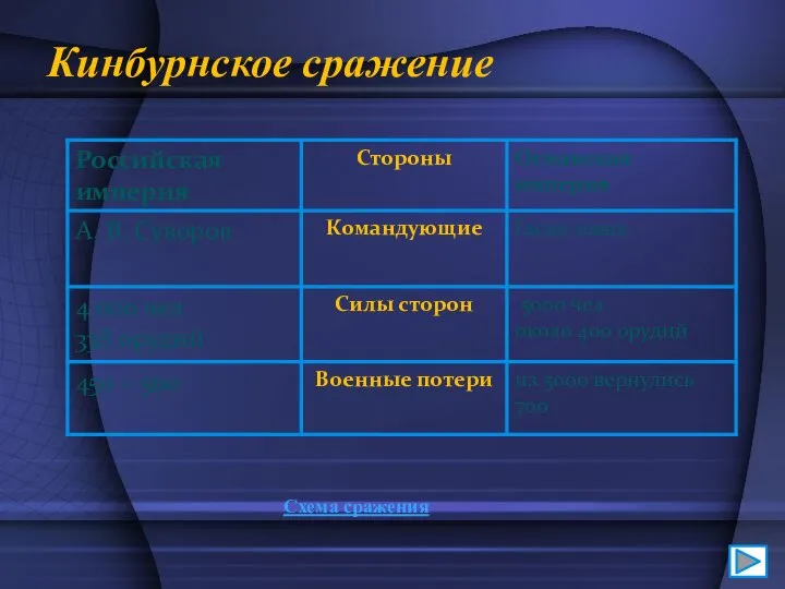 Кинбурнское сражение Схема сражения