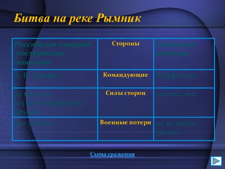 Битва на реке Рымник Схема сражения