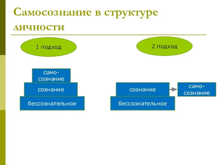 Самосознание в структуре личности бессознательное сознание само- сознание бессознательное сознание само- сознание 1 подход 2 подход