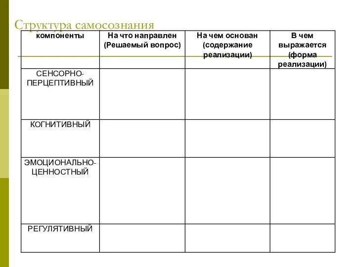 Структура самосознания