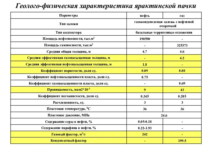 Геолого-физическая характеристика ярактинской пачки