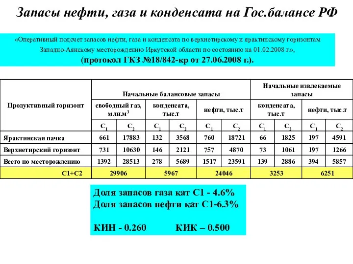 Запасы нефти, газа и конденсата на Гос.балансе РФ Доля запасов газа кат