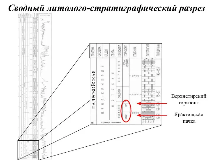 Сводный литолого-стратиграфический разрез ПАЛЕОЗОЙСКАЯ Верхнетирский горизонт Ярактинская пачка