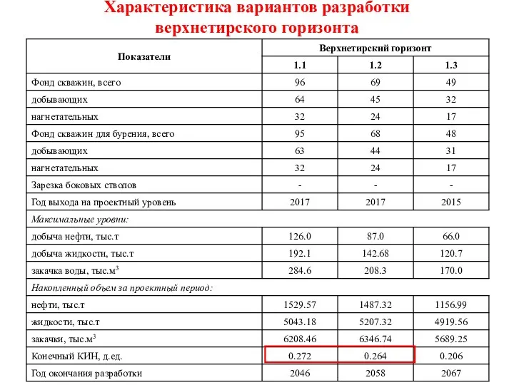 Характеристика вариантов разработки верхнетирского горизонта