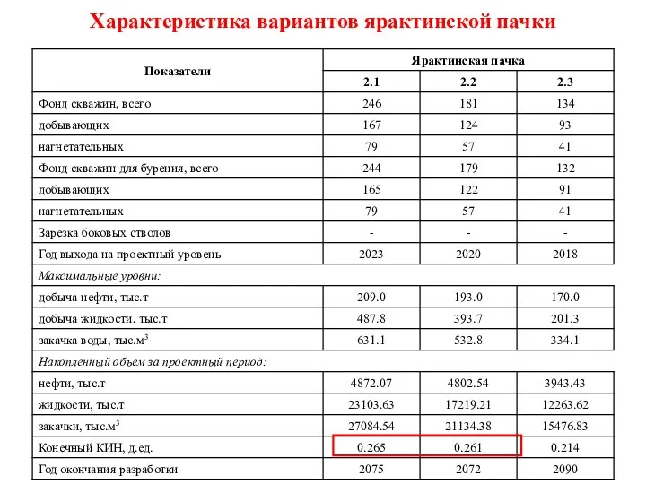 Характеристика вариантов ярактинской пачки