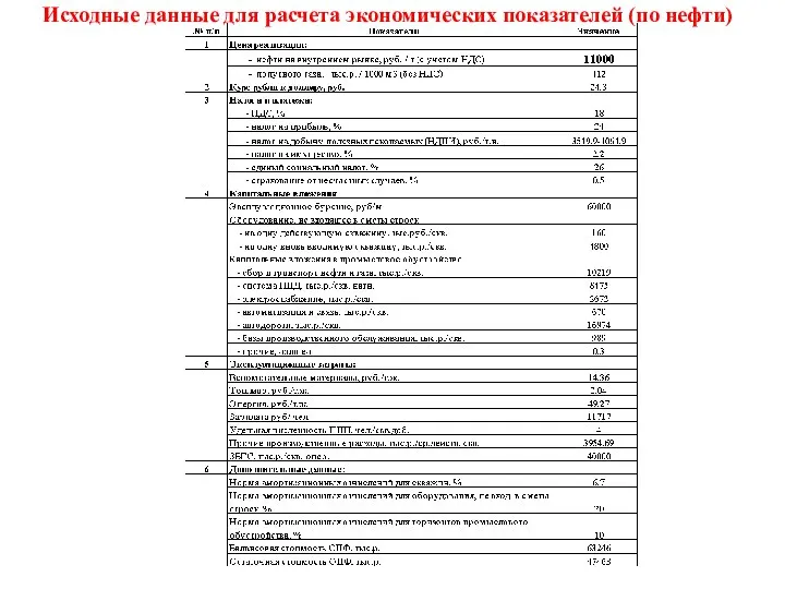 Исходные данные для расчета экономических показателей (по нефти)