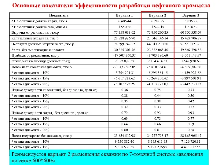 Основные показатели эффективности разработки нефтяного промысла Рекомендуется вариант 2 размещения скважин по