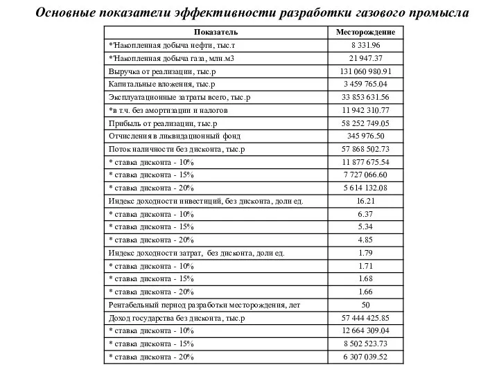 Основные показатели эффективности разработки газового промысла