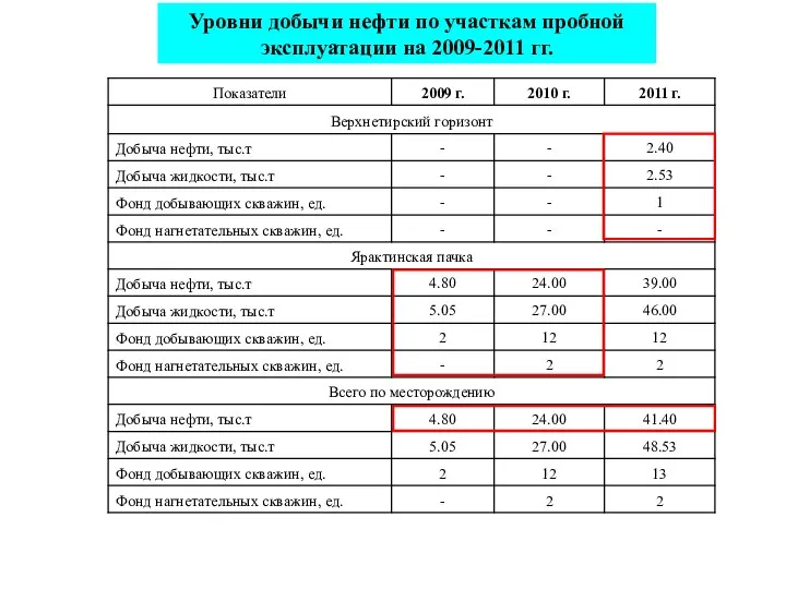 Уровни добычи нефти по участкам пробной эксплуатации на 2009-2011 гг.