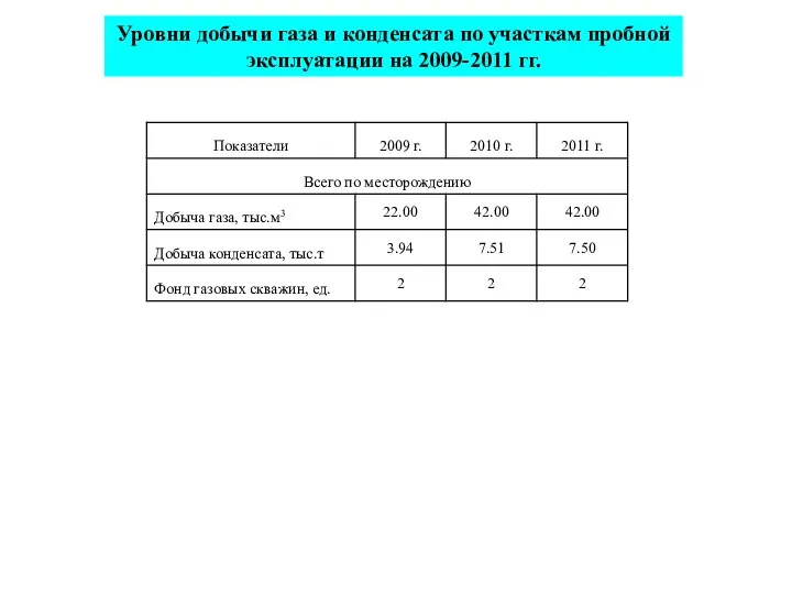 Уровни добычи газа и конденсата по участкам пробной эксплуатации на 2009-2011 гг.