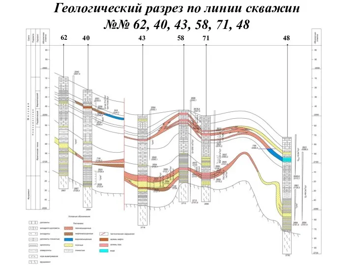 Геологический разрез по линии скважин №№ 62, 40, 43, 58, 71, 48