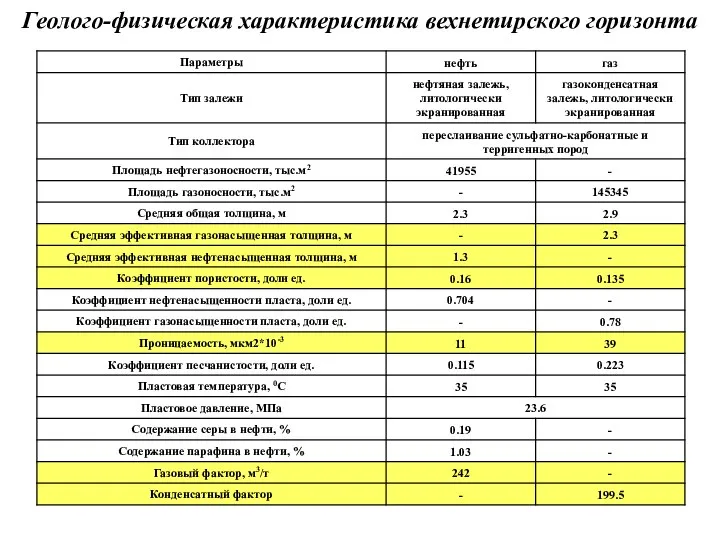 Геолого-физическая характеристика вехнетирского горизонта