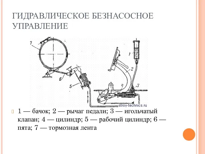 ГИДРАВЛИЧЕСКОЕ БЕЗНАСОСНОЕ УПРАВЛЕНИЕ 1 — бачок; 2 — рычаг педали; 3 —