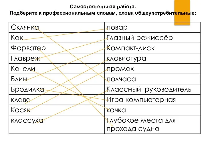 Самостоятельная работа. Подберите к профессиональным словам, слова общеупотребительные: