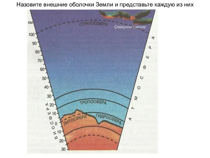 Назовите внешние оболочки Земли и представьте каждую из них