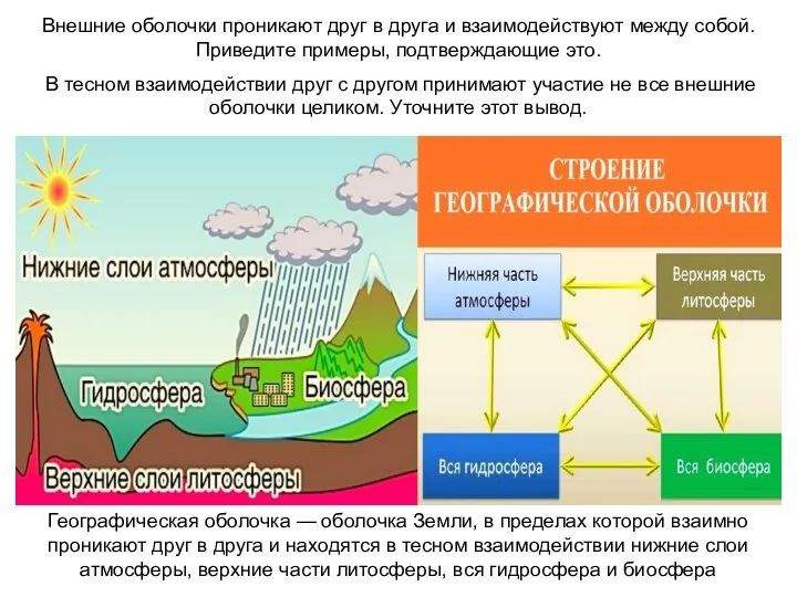 Внешние оболочки проникают друг в друга и взаимодействуют между собой. Приведите примеры,