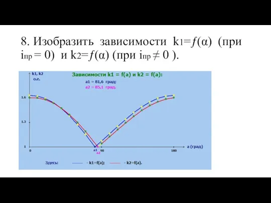 8. Изобразить зависимости k1=ƒ(α) (при iпр = 0) и k2=ƒ(α) (при iпр ≠ 0 ).