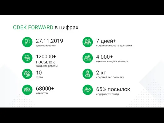 CDEK FORWARD в цифрах 7 дней+ средняя скорость доставки 4 000+ пунктов