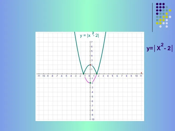 У= х - 2 2 у = |х - 2| 2 у=│Х - 2│ 2