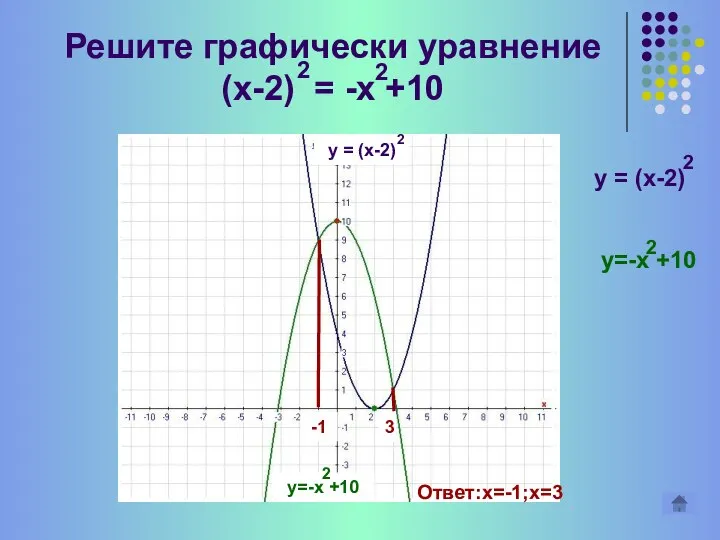 Решите графически уравнение (х-2) = -x +10 2 2 y = (x-2)