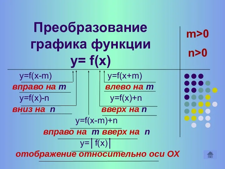 Преобразование графика функции y= f(x) y=f(x-m) y=f(x+m) вправо на m влево на