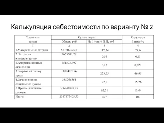 Калькуляция себестоимости по варианту № 2